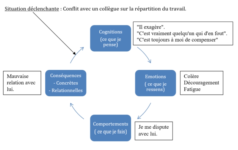 Exemples de boucles du comportement