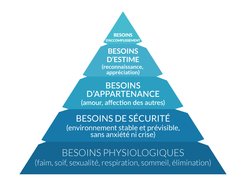 Pyramide de Maslow