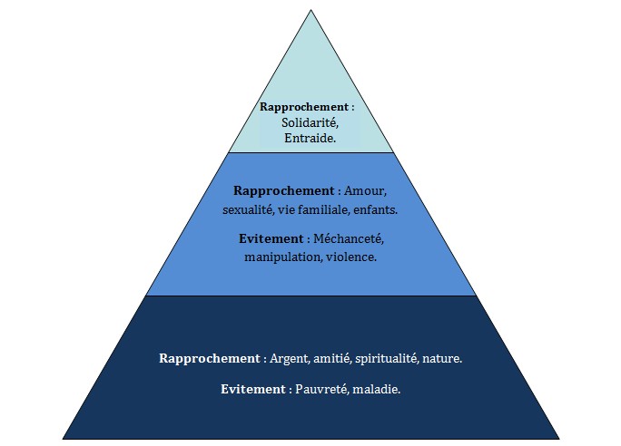 pyramide des valeurs